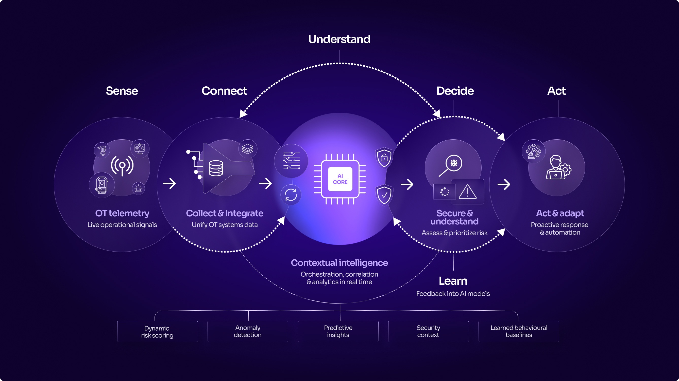 OT data flowing into risk scoring and anomaly detection